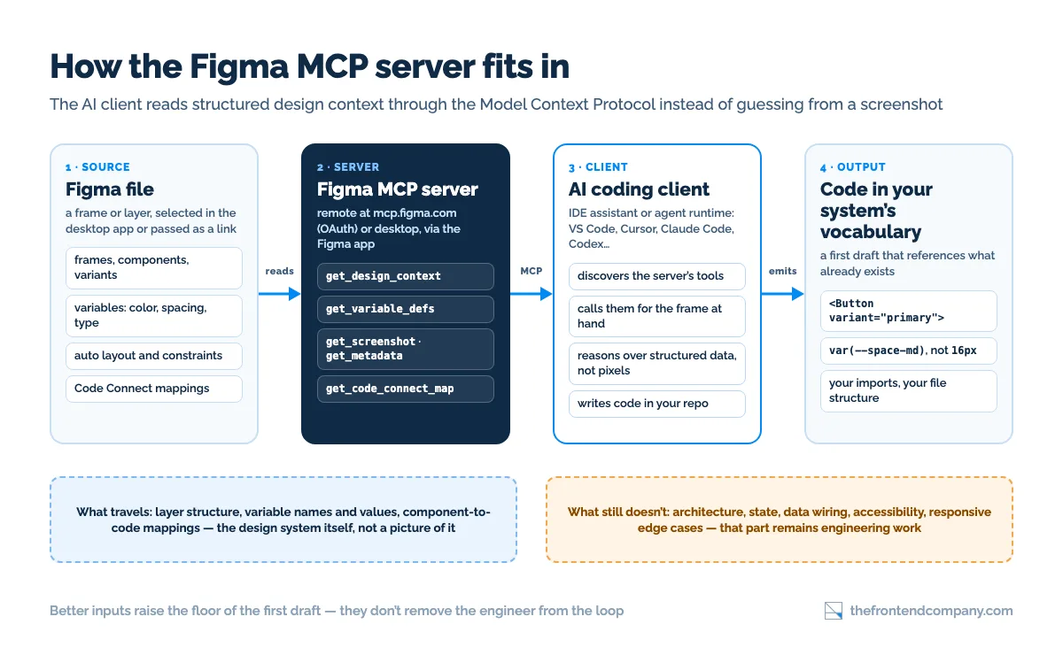 Figma MCP server workflow diagram: a Figma file (frames, components, variables, auto layout, Code Connect mappings) is read by the Figma MCP server - remote at mcp.figma.com or desktop via the Figma app - which exposes get_design_context, get_variable_defs, get_screenshot, get_metadata and get_code_connect_map over the Model Context Protocol to an AI coding client such as VS Code, Cursor, Claude Code or Codex, which emits code in the design system's vocabulary; notes list what travels (layer structure, variable values, component mappings) and what remains engineering work (architecture, state, data wiring, accessibility)