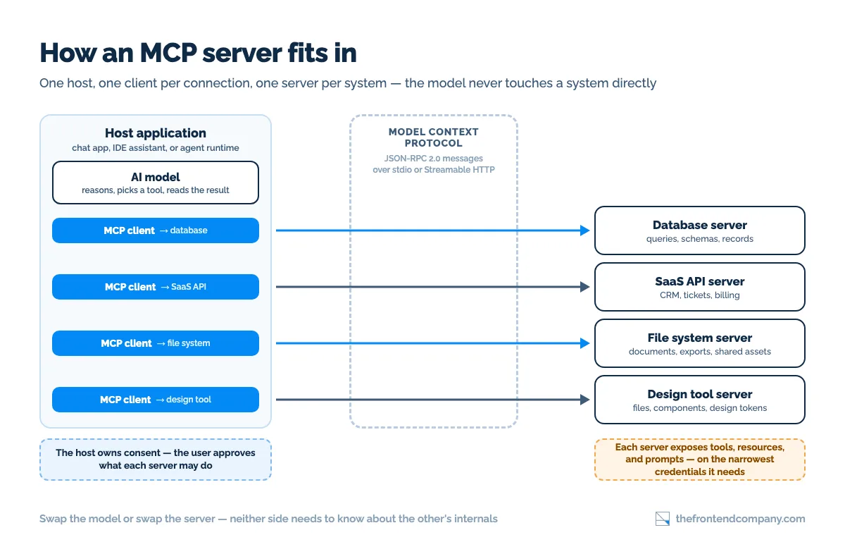 MCP architecture diagram: a host application (chat app, IDE assistant, or agent runtime) containing the AI model and one MCP client per connection, linked through the Model Context Protocol over stdio or Streamable HTTP to separate MCP servers for a database, a SaaS API, a file system, and a design tool, each exposing tools, resources, and prompts on least-privilege credentials