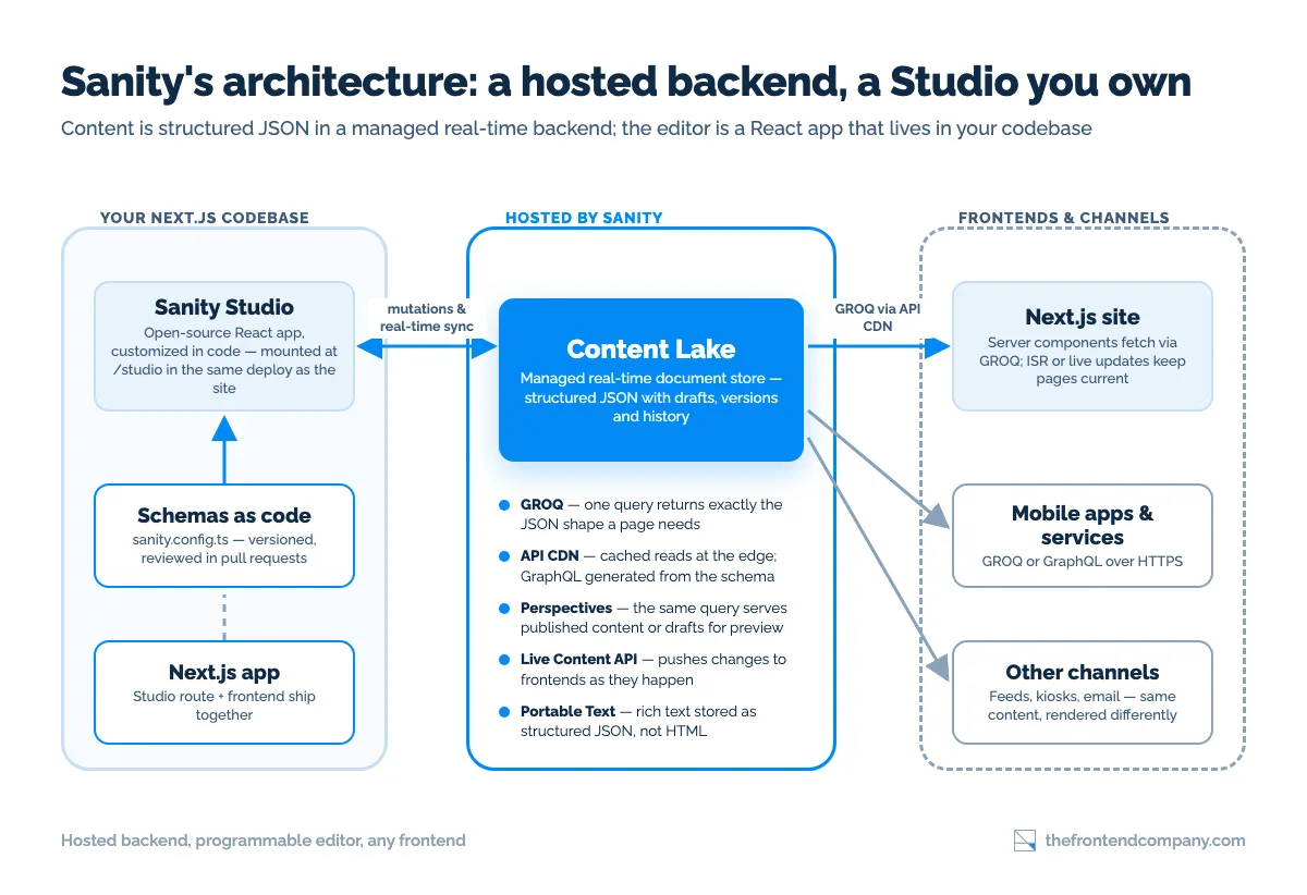Sanity CMS architecture diagram: in your Next.js codebase, Sanity Studio (an open-source React app mounted at /studio) is defined by schemas as code in sanity.config.ts and ships with the frontend; it syncs mutations in real time with the Content Lake, the managed real-time document store Sanity hosts, which serves GROQ queries through the API CDN, generated GraphQL, perspectives for published or draft content, the Live Content API and Portable Text to a Next.js site, mobile apps and services, and other channels